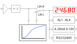 INT5 lineariser location in the signal chain