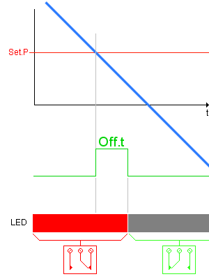 off delay after trip