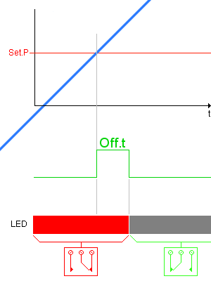 off delay after trip low
