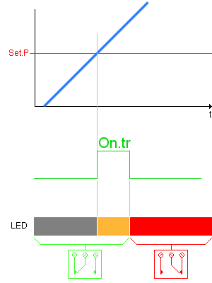 on delay before trip