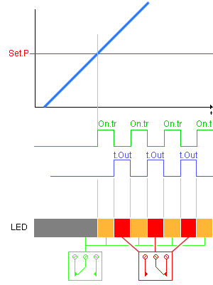 off delay before trip, fixed duration, repeat