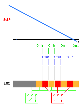 off delay before trip, fixed duration, repeat