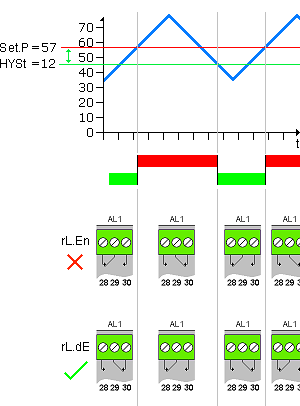 High Alarm relay action