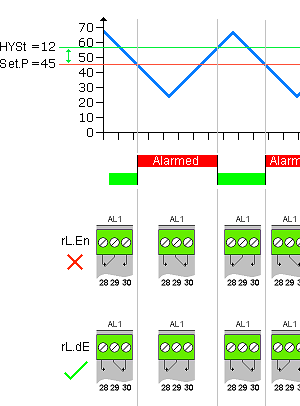 High Alarm relay action