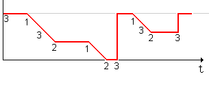 elapsed down timer contacts to control start, stop and reset